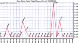 Milwaukee Weather Rain Rate Daily High (Inches/Hour)