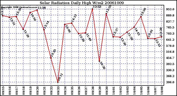 Milwaukee Weather Solar Radiation Daily High W/m2