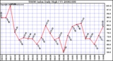 Milwaukee Weather THSW Index Daily High (F)