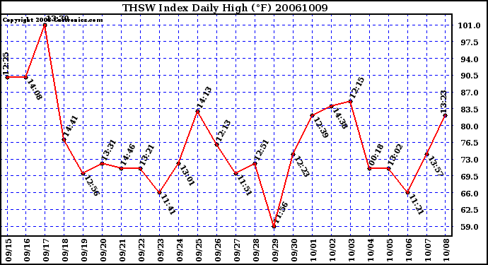 Milwaukee Weather THSW Index Daily High (F)