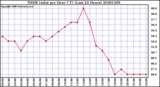 Milwaukee Weather THSW Index per Hour (F) (Last 24 Hours)