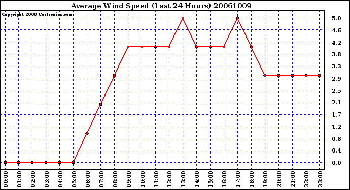 Milwaukee Weather Average Wind Speed (Last 24 Hours)