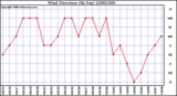 Milwaukee Weather Wind Direction (By Day)