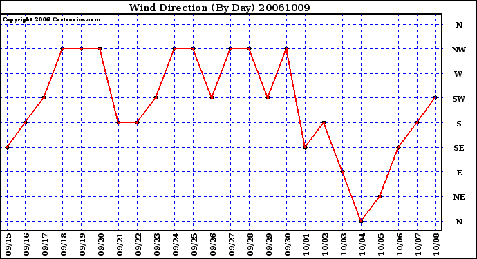 Milwaukee Weather Wind Direction (By Day)