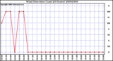 Milwaukee Weather Wind Direction (Last 24 Hours)