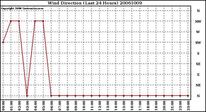 Milwaukee Weather Wind Direction (Last 24 Hours)