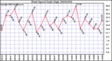 Milwaukee Weather Wind Speed Daily High