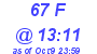 Milwaukee Weather THSW Index High Today