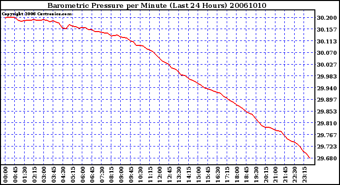 Milwaukee Weather Barometric Pressure per Minute (Last 24 Hours)