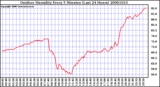 Milwaukee Weather Outdoor Humidity Every 5 Minutes (Last 24 Hours)
