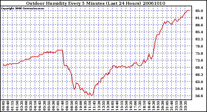 Milwaukee Weather Outdoor Humidity Every 5 Minutes (Last 24 Hours)