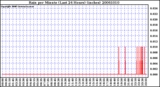 Milwaukee Weather Rain per Minute (Last 24 Hours) (inches)