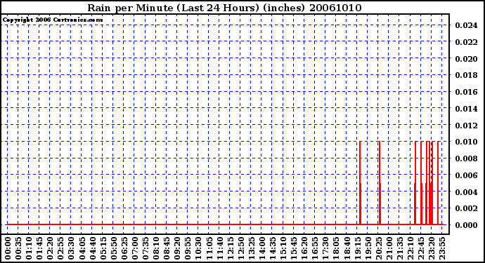 Milwaukee Weather Rain per Minute (Last 24 Hours) (inches)