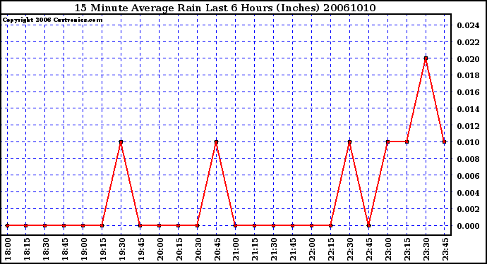 Milwaukee Weather 15 Minute Average Rain Last 6 Hours (Inches)