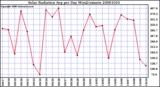 Milwaukee Weather Solar Radiation Avg per Day W/m2/minute