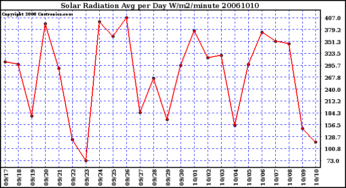Milwaukee Weather Solar Radiation Avg per Day W/m2/minute