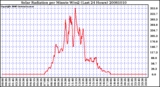 Milwaukee Weather Solar Radiation per Minute W/m2 (Last 24 Hours)