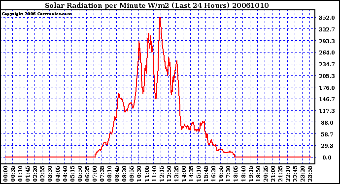 Milwaukee Weather Solar Radiation per Minute W/m2 (Last 24 Hours)