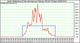 Milwaukee Weather Solar Radiation & Day Average per Minute W/m2 (Today)