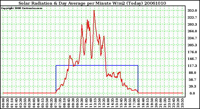 Milwaukee Weather Solar Radiation & Day Average per Minute W/m2 (Today)