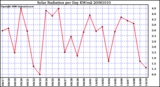 Milwaukee Weather Solar Radiation per Day KW/m2