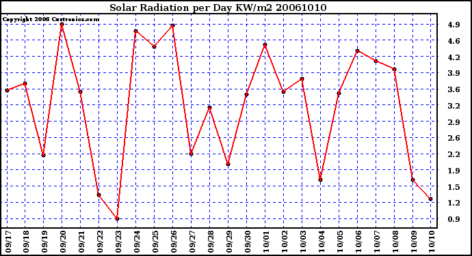 Milwaukee Weather Solar Radiation per Day KW/m2