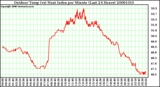 Milwaukee Weather Outdoor Temp (vs) Heat Index per Minute (Last 24 Hours)