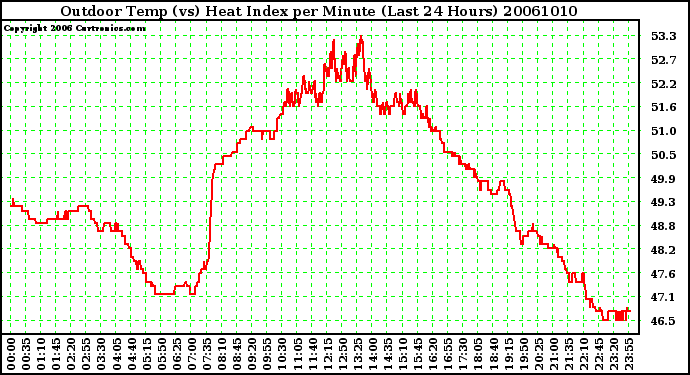 Milwaukee Weather Outdoor Temp (vs) Heat Index per Minute (Last 24 Hours)
