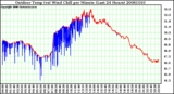 Milwaukee Weather Outdoor Temp (vs) Wind Chill per Minute (Last 24 Hours)