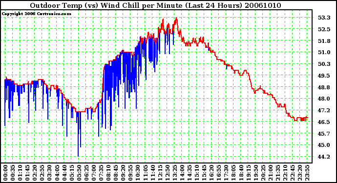 Milwaukee Weather Outdoor Temp (vs) Wind Chill per Minute (Last 24 Hours)