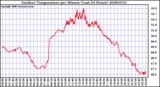 Milwaukee Weather Outdoor Temperature per Minute (Last 24 Hours)