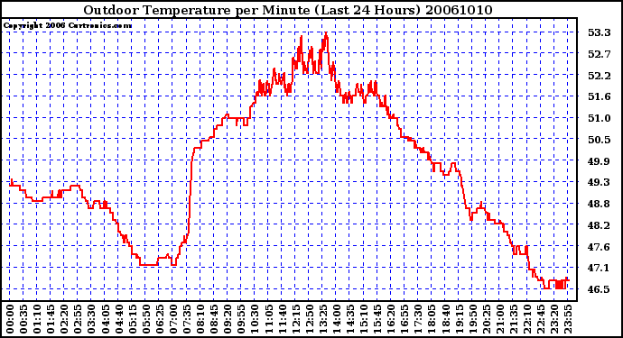 Milwaukee Weather Outdoor Temperature per Minute (Last 24 Hours)