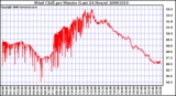 Milwaukee Weather Wind Chill per Minute (Last 24 Hours)