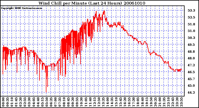 Milwaukee Weather Wind Chill per Minute (Last 24 Hours)