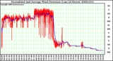 Milwaukee Weather Normalized and Average Wind Direction (Last 24 Hours)