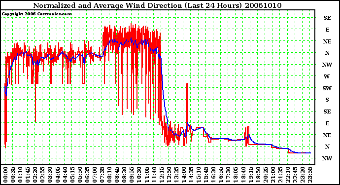 Milwaukee Weather Normalized and Average Wind Direction (Last 24 Hours)