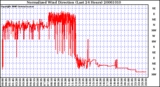 Milwaukee Weather Normalized Wind Direction (Last 24 Hours)