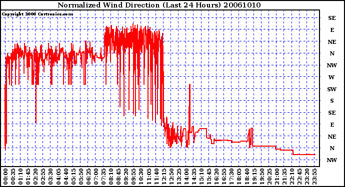 Milwaukee Weather Normalized Wind Direction (Last 24 Hours)