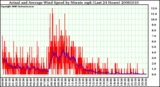 Milwaukee Weather Actual and Average Wind Speed by Minute mph (Last 24 Hours)