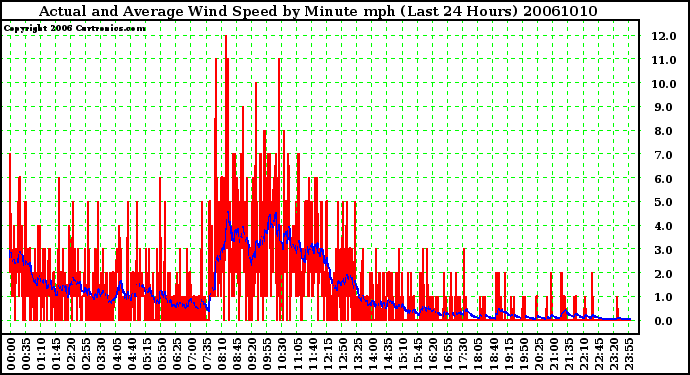 Milwaukee Weather Actual and Average Wind Speed by Minute mph (Last 24 Hours)