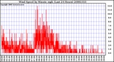 Milwaukee Weather Wind Speed by Minute mph (Last 24 Hours)