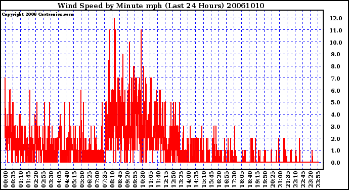 Milwaukee Weather Wind Speed by Minute mph (Last 24 Hours)