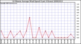 Milwaukee Weather 10 Minute Average Wind Speed (Last 4 Hours)