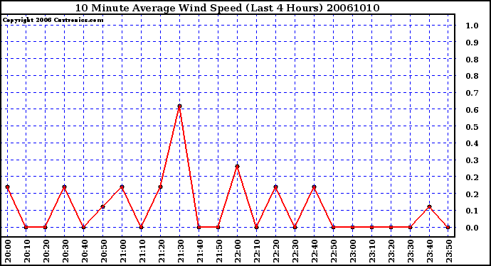Milwaukee Weather 10 Minute Average Wind Speed (Last 4 Hours)