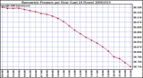 Milwaukee Weather Barometric Pressure per Hour (Last 24 Hours)