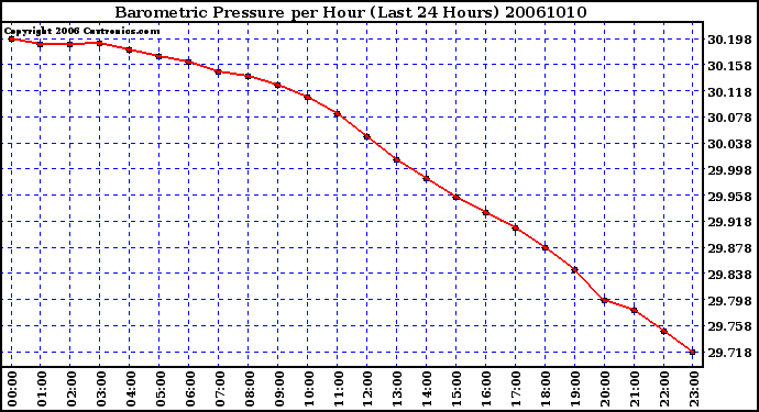 Milwaukee Weather Barometric Pressure per Hour (Last 24 Hours)