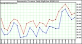 Milwaukee Weather Barometric Pressure Daily High/Low