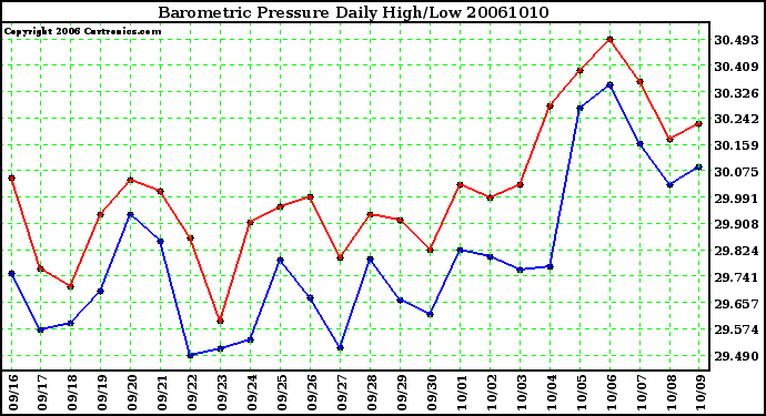 Milwaukee Weather Barometric Pressure Daily High/Low