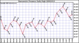 Milwaukee Weather Barometric Pressure Daily High