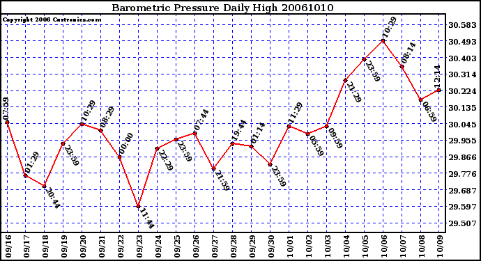 Milwaukee Weather Barometric Pressure Daily High